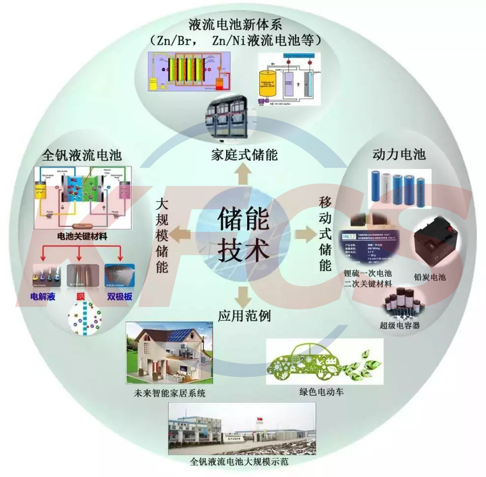 中长时储能全钒液流电池