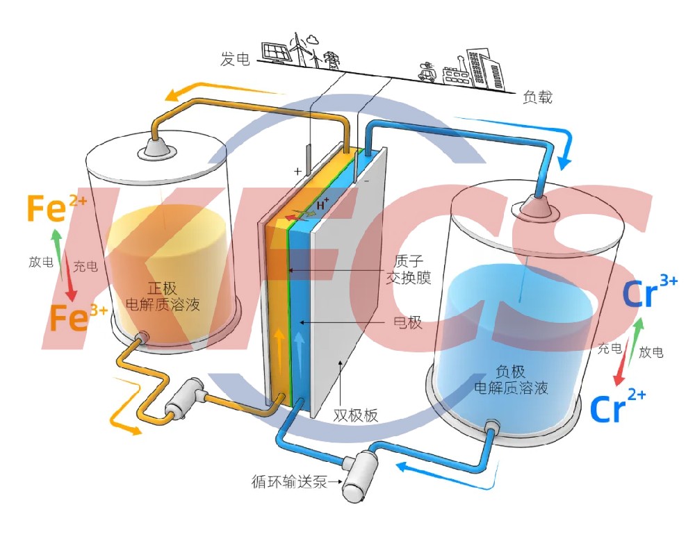 ​一种便于安全更换电解质溶液的钒液流储能电池