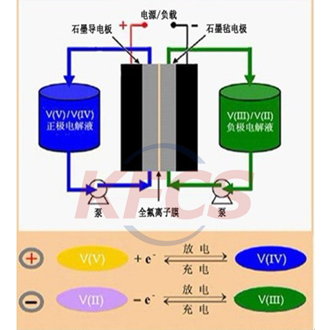 新能源发电储能全钒液流电池